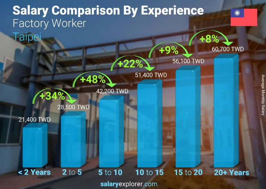 Salary comparison by years of experience monthly Taipei Factory Worker