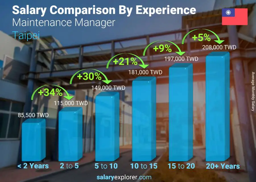 Salary comparison by years of experience monthly Taipei Maintenance Manager