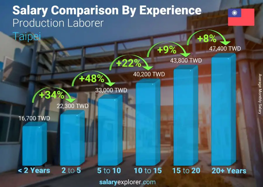 Salary comparison by years of experience monthly Taipei Production Laborer