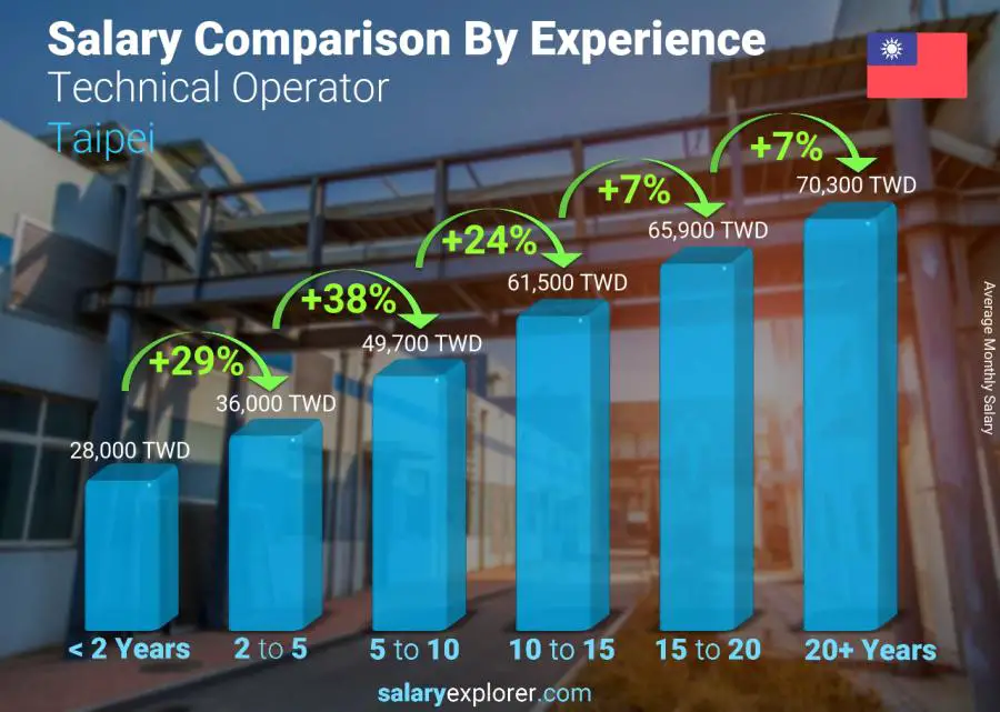 Salary comparison by years of experience monthly Taipei Technical Operator