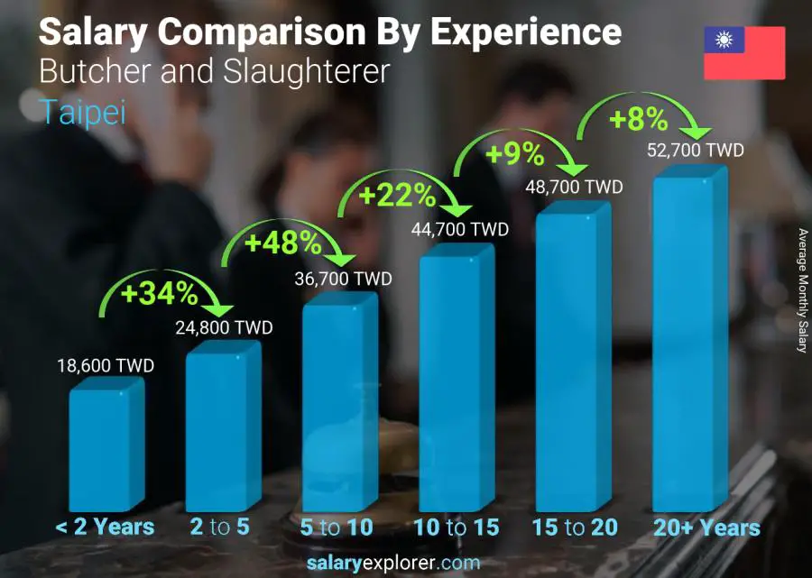 Salary comparison by years of experience monthly Taipei Butcher and Slaughterer