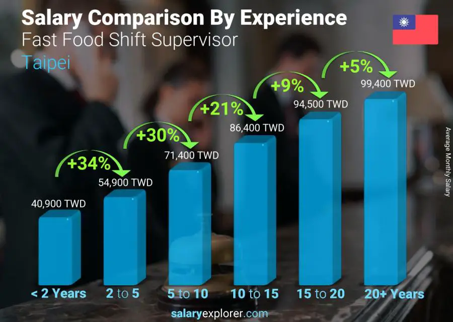 Salary comparison by years of experience monthly Taipei Fast Food Shift Supervisor