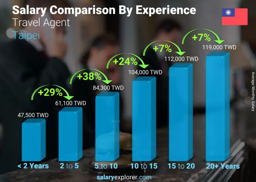 Salary comparison by years of experience monthly Taipei Travel Agent