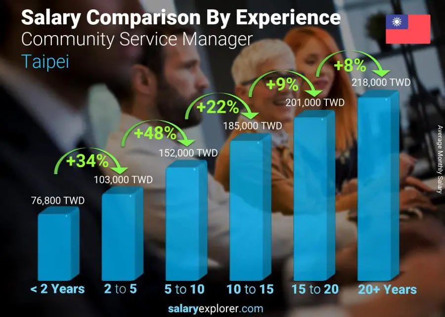 Salary comparison by years of experience monthly Taipei Community Service Manager