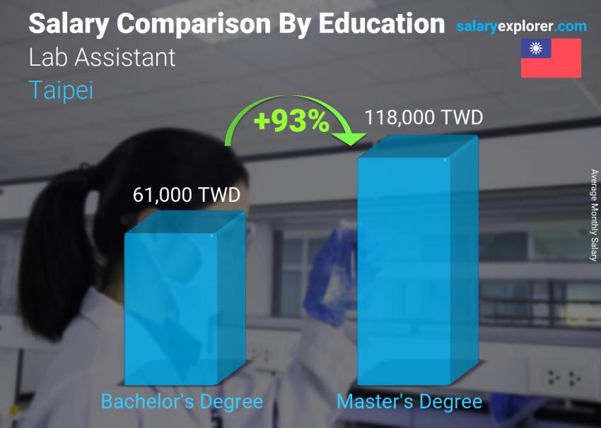 Salary comparison by education level monthly Taipei Lab Assistant