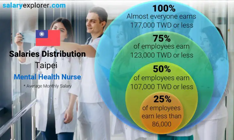 Median and salary distribution Taipei Mental Health Nurse monthly