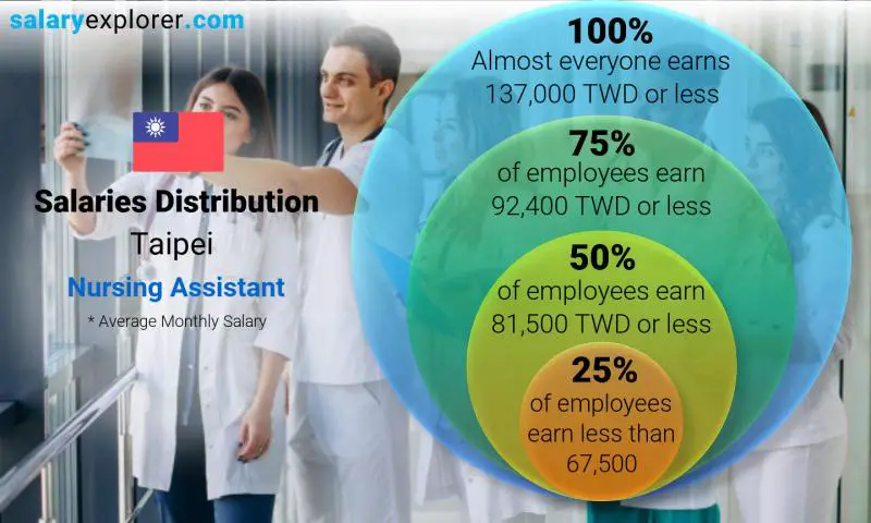 Median and salary distribution Taipei Nursing Assistant monthly