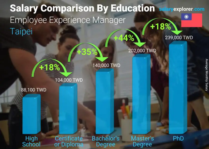 Salary comparison by education level monthly Taipei Employee Experience Manager