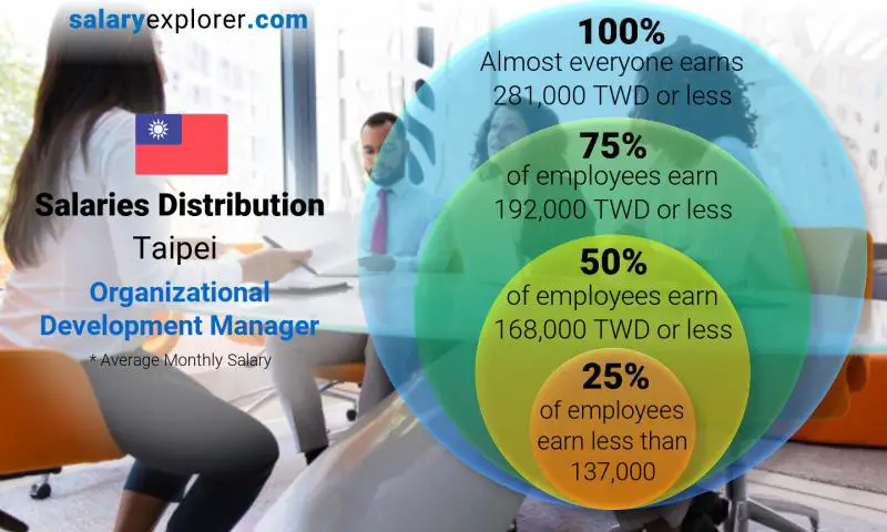 Median and salary distribution Taipei Organizational Development Manager monthly