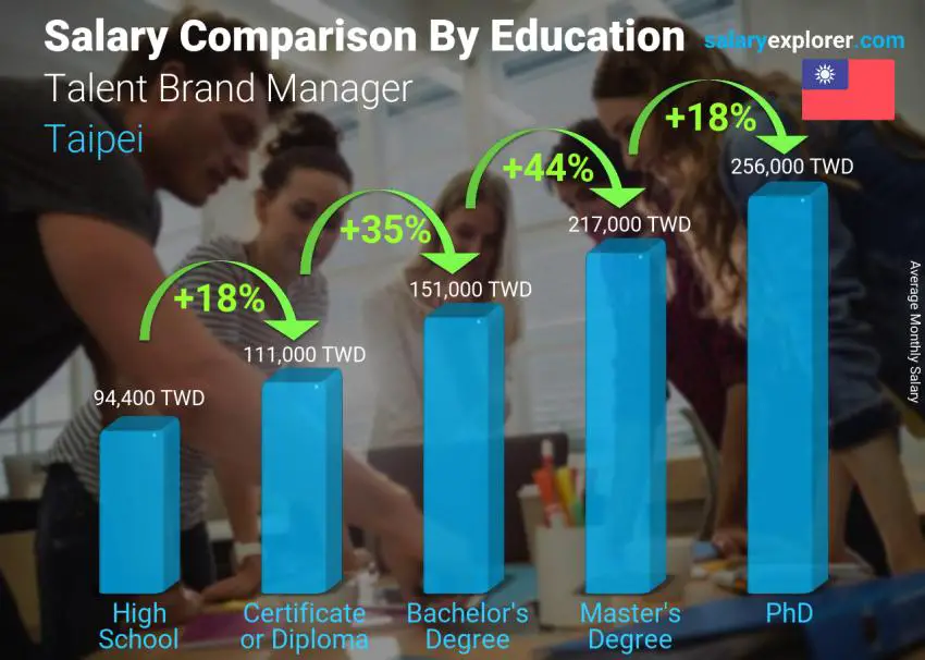 Salary comparison by education level monthly Taipei Talent Brand Manager