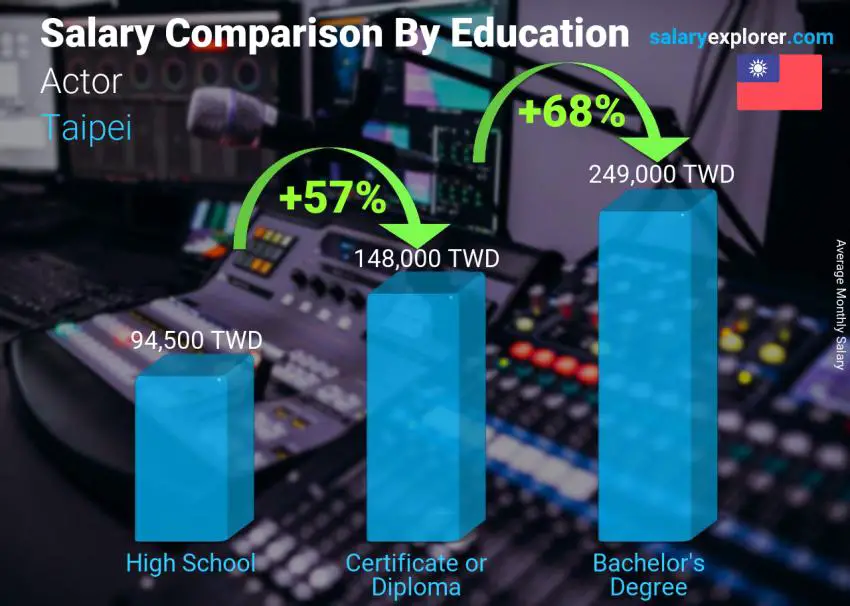 Salary comparison by education level monthly Taipei Actor