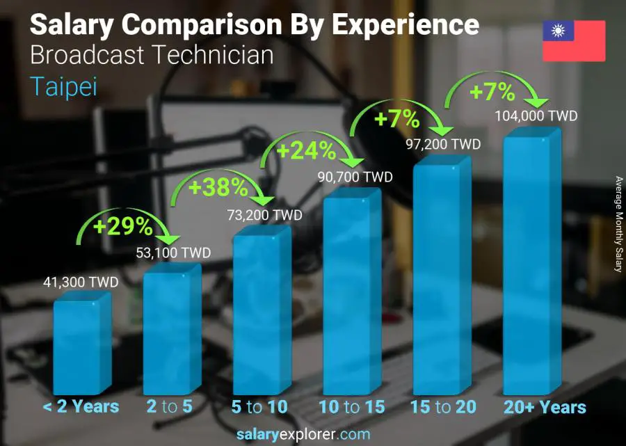 Salary comparison by years of experience monthly Taipei Broadcast Technician