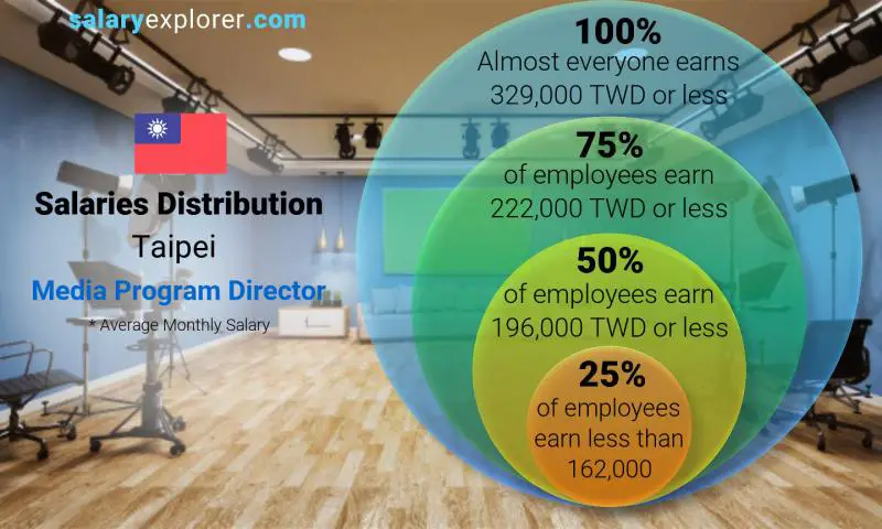 Median and salary distribution Taipei Media Program Director monthly