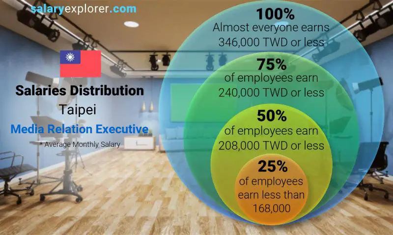 Median and salary distribution Taipei Media Relation Executive monthly