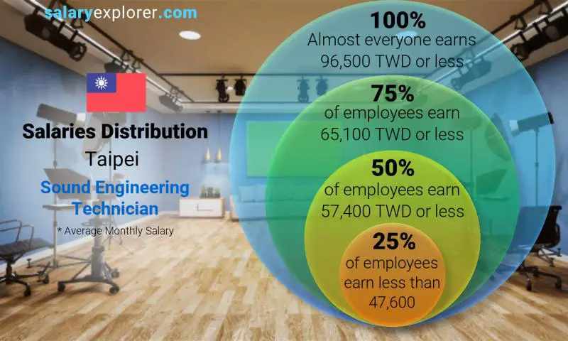 Median and salary distribution Taipei Sound Engineering Technician monthly