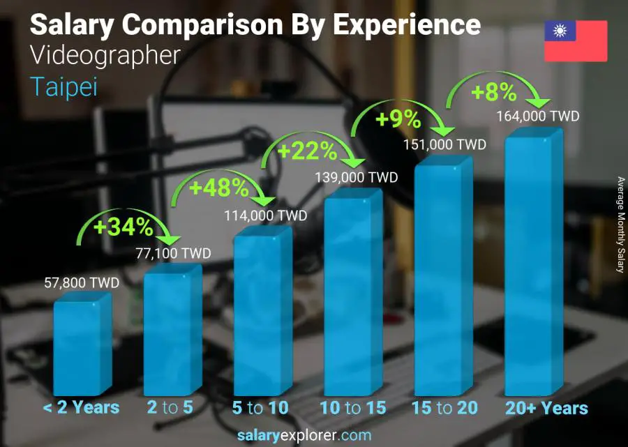 Salary comparison by years of experience monthly Taipei Videographer