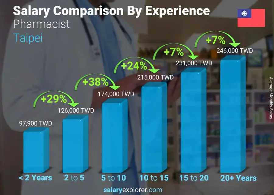 Salary comparison by years of experience monthly Taipei Pharmacist