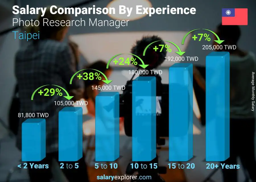 Salary comparison by years of experience monthly Taipei Photo Research Manager