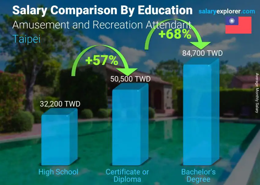 Salary comparison by education level monthly Taipei Amusement and Recreation Attendant