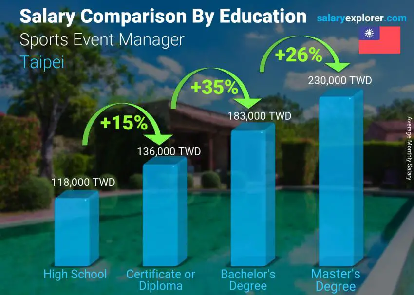 Salary comparison by education level monthly Taipei Sports Event Manager