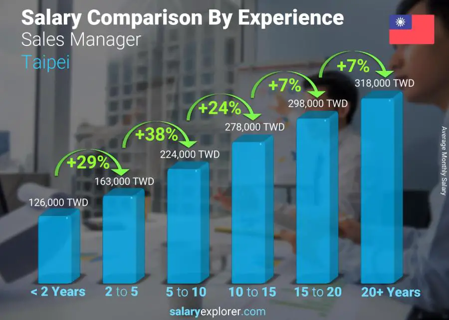 Salary comparison by years of experience monthly Taipei Sales Manager