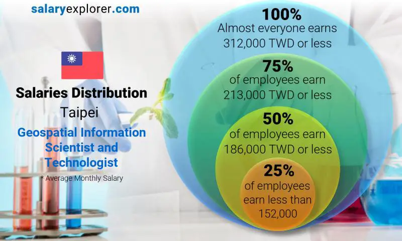 Median and salary distribution Taipei Geospatial Information Scientist and Technologist monthly