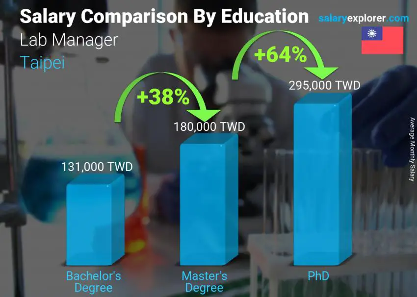 Salary comparison by education level monthly Taipei Lab Manager