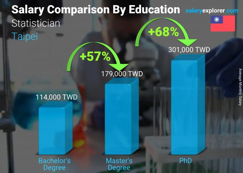 Salary comparison by education level monthly Taipei Statistician