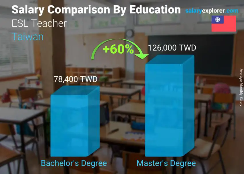 Salary comparison by education level monthly Taiwan ESL Teacher