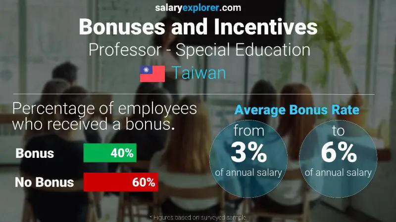 Annual Salary Bonus Rate Taiwan Professor - Special Education