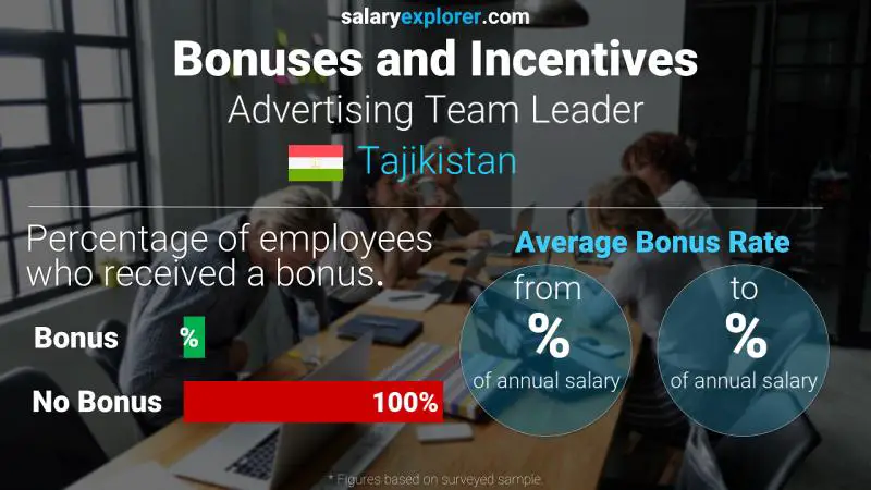 Annual Salary Bonus Rate Tajikistan Advertising Team Leader