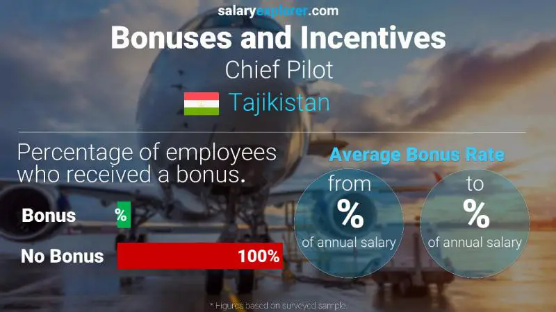 Annual Salary Bonus Rate Tajikistan Chief Pilot