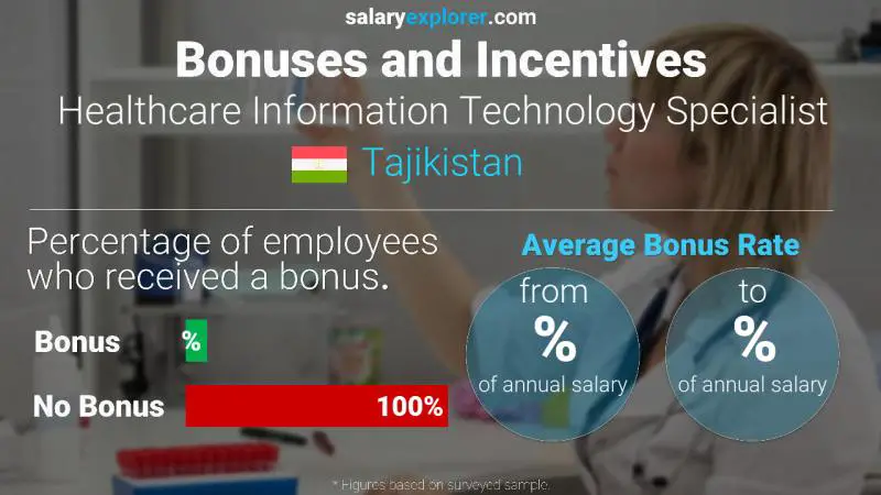 Annual Salary Bonus Rate Tajikistan Healthcare Information Technology Specialist