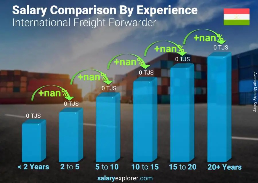 Salary comparison by years of experience monthly Tajikistan International Freight Forwarder