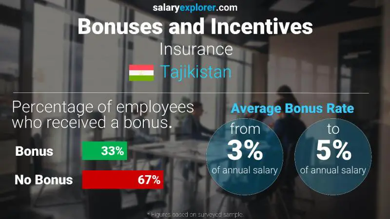 Annual Salary Bonus Rate Tajikistan Insurance