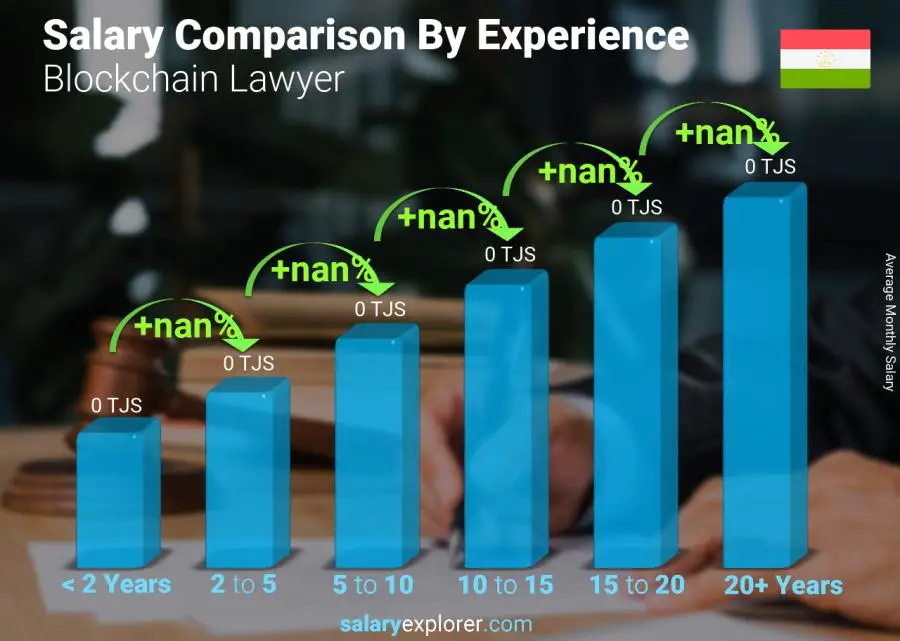 Salary comparison by years of experience monthly Tajikistan Blockchain Lawyer