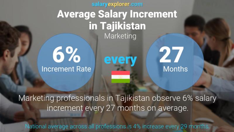 Annual Salary Increment Rate Tajikistan Marketing