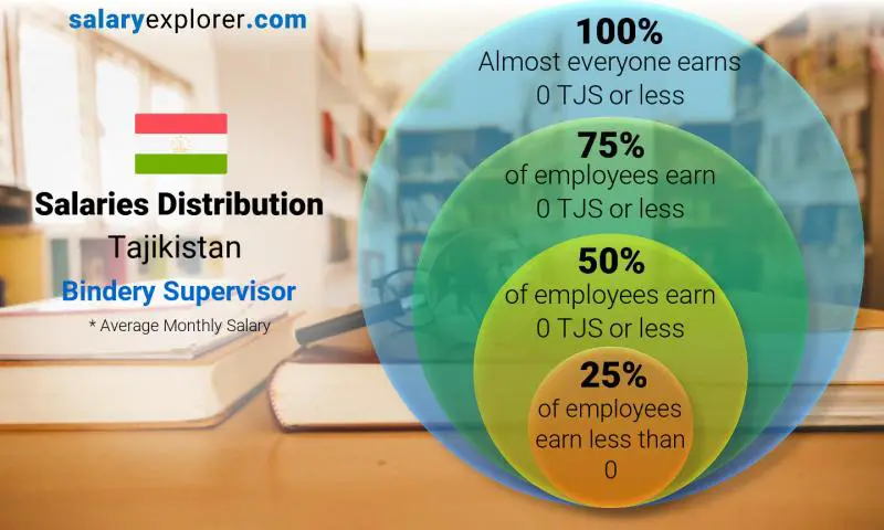 Median and salary distribution Tajikistan Bindery Supervisor monthly