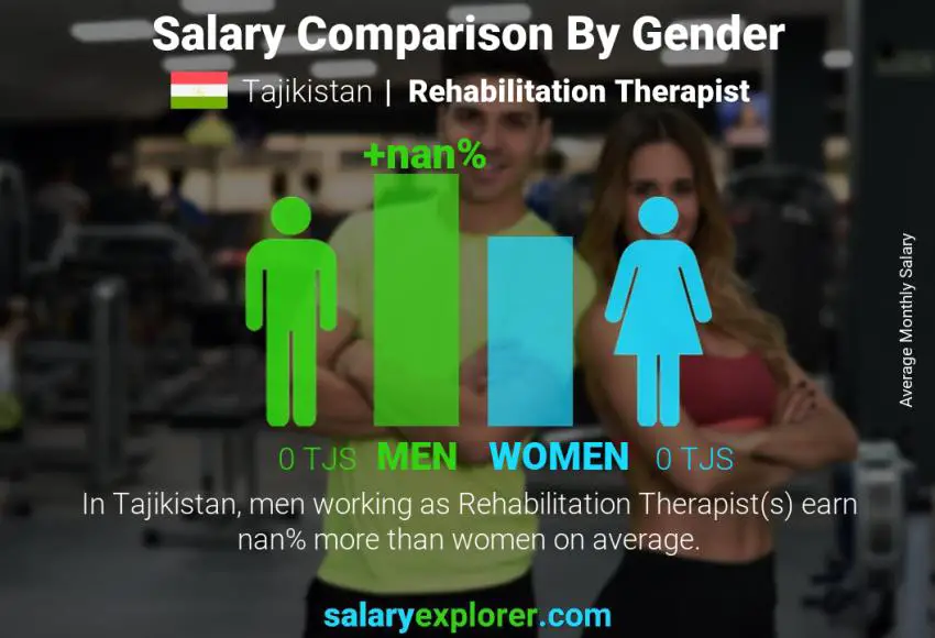 Salary comparison by gender Tajikistan Rehabilitation Therapist monthly