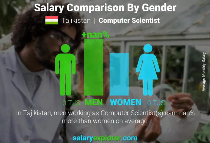 Salary comparison by gender Tajikistan Computer Scientist monthly