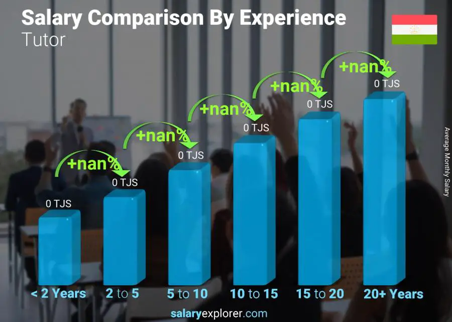 Salary comparison by years of experience monthly Tajikistan Tutor