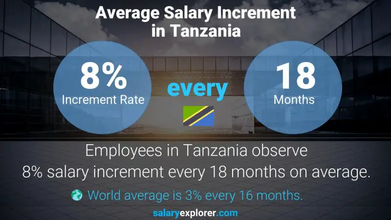 Annual Salary Increment Rate Tanzania Inventory Accountant