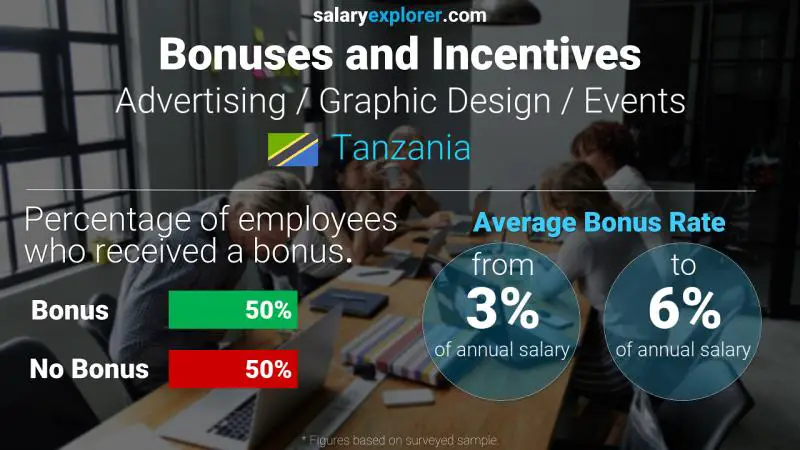 Annual Salary Bonus Rate Tanzania Advertising / Graphic Design / Events
