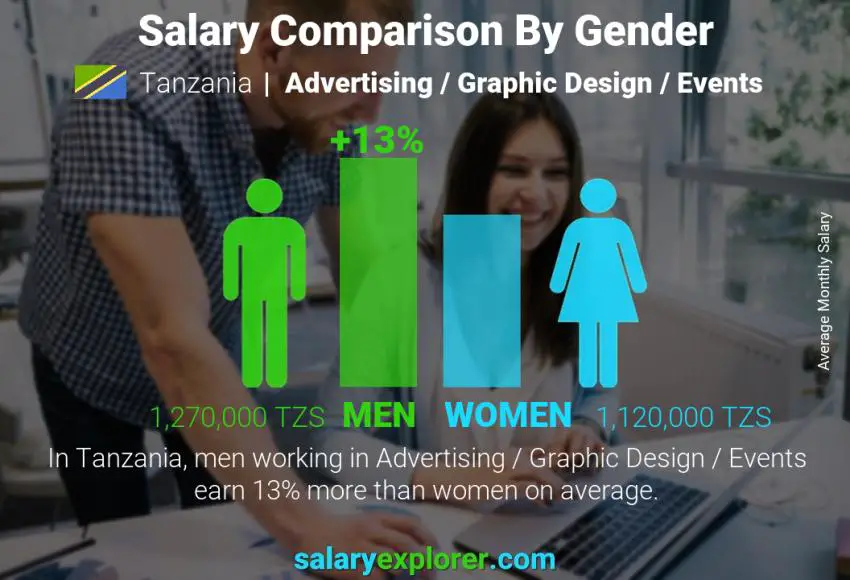 Salary comparison by gender Tanzania Advertising / Graphic Design / Events monthly