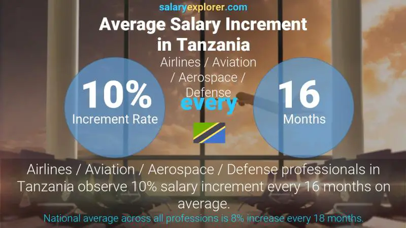 Annual Salary Increment Rate Tanzania Airlines / Aviation / Aerospace / Defense