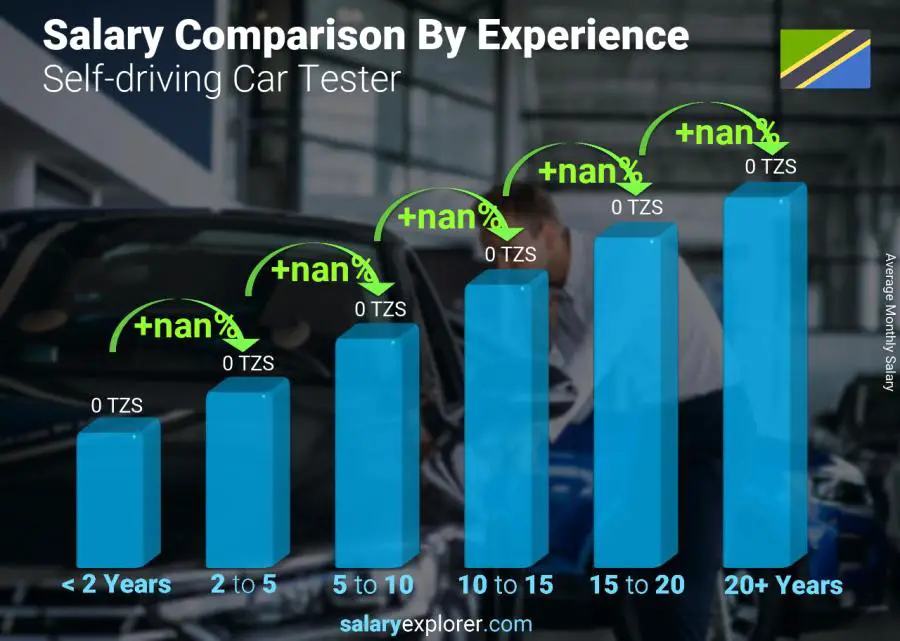 Salary comparison by years of experience monthly Tanzania Self-driving Car Tester