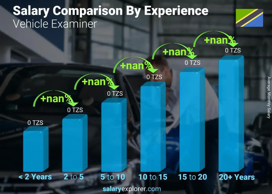 Salary comparison by years of experience monthly Tanzania Vehicle Examiner