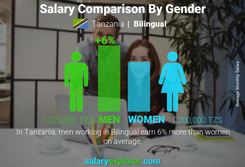 Salary comparison by gender Tanzania Bilingual monthly