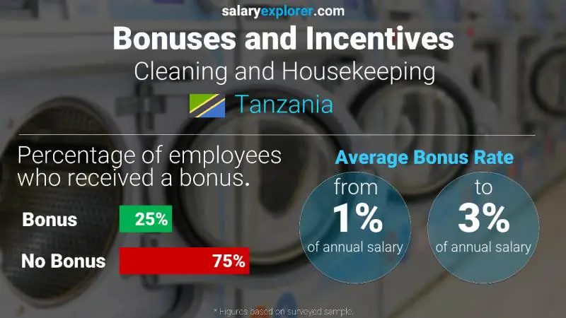 Annual Salary Bonus Rate Tanzania Cleaning and Housekeeping