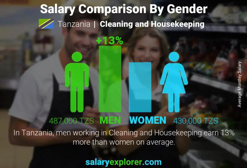 Salary comparison by gender Tanzania Cleaning and Housekeeping monthly